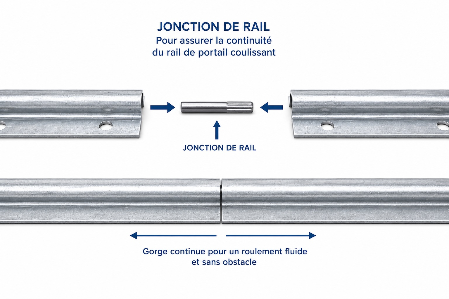 Accessoire de jonction pour rail de portail coulissant. Compatible avec les rails gorge en U de diamètre ø20mm. Sa longueur est de 90mm. Cet élément permet de relier des sections de rails avec une continuité optimale pour garantir un déplacement plus fluide de votre portail et augmenter la durée de vie des roues. Compatible avec le rail 19193 notamment. Son installation est facile et rapide. En acier zingué.